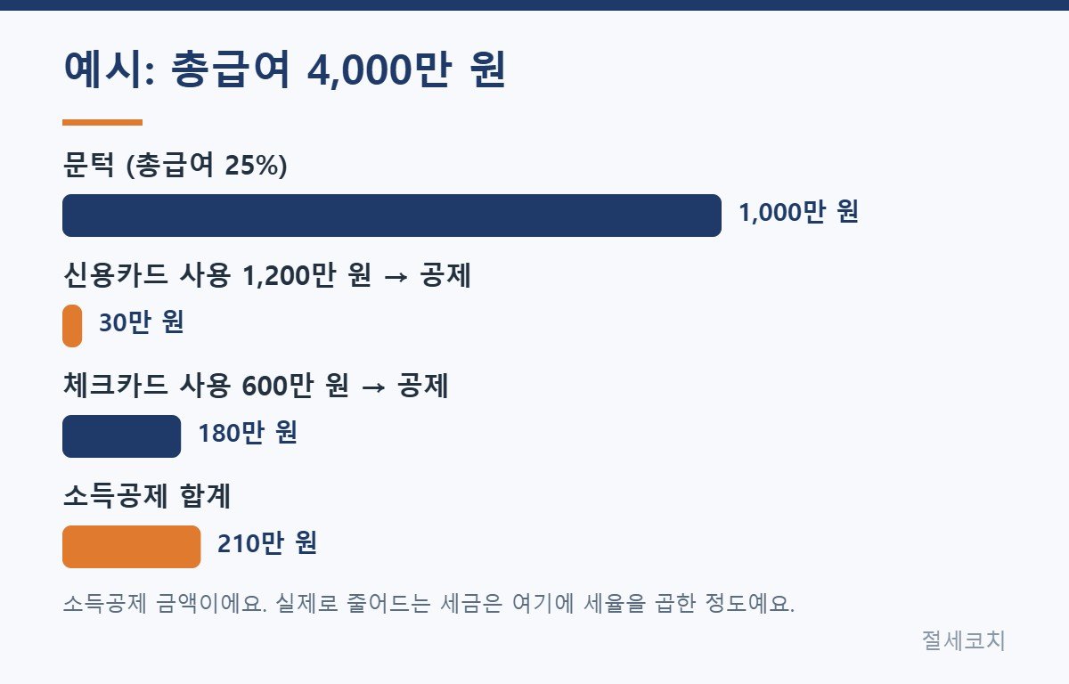 신용카드 체크카드 소득공제 계산 예시 그래프