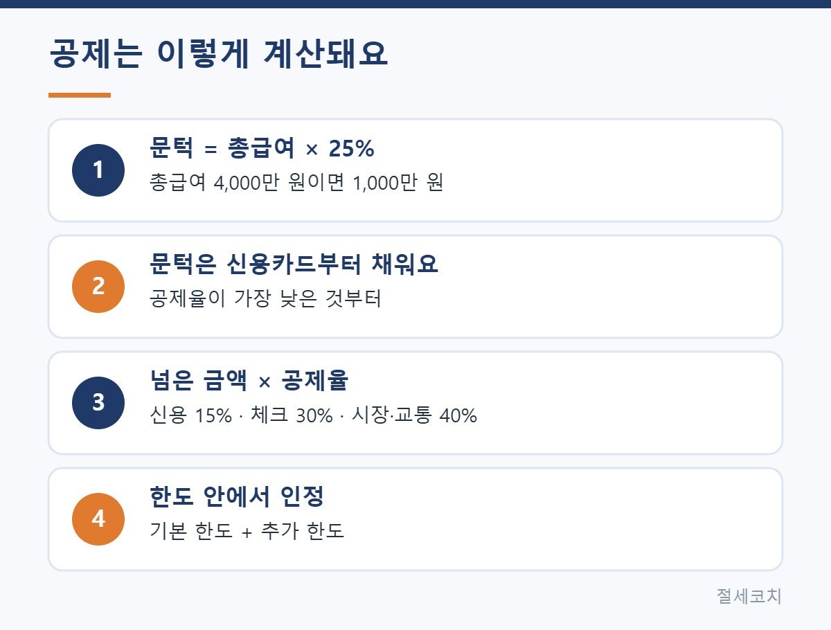 신용카드 소득공제 문턱 25% 원리 설명 그림