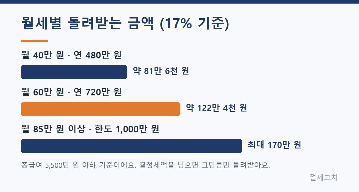 월세 금액별 세액공제 예상 금액 그래프