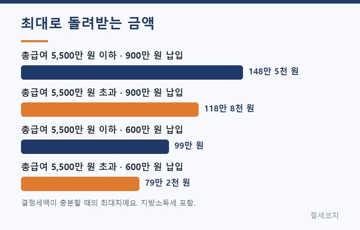 연금저축 IRP 납입액별 최대 세액공제 금액 그래프