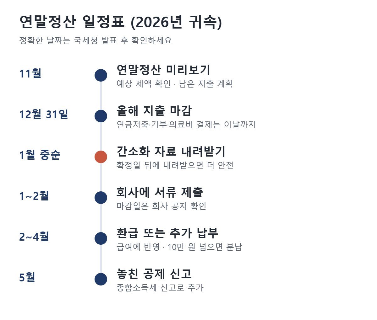 연말정산 일정표: 11월 미리보기부터 5월 신고까지